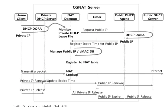 그림 4. CGNAT에서의 순차적 패킷 처리 Fig. 4. Sequential  packet  processing  in  CGNAT