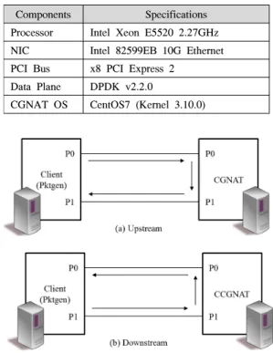그림 5. CGNAT에서의 파이프라인 패킷 처리 Fig. 5. Pipeline  packet  processing  in  CGNAT