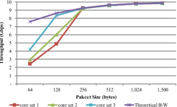 그림 9. 프로세서 코어 별 uNATp의 성능 변화 Fig. 9. Performance  of  uNATp  by  processor  allocations