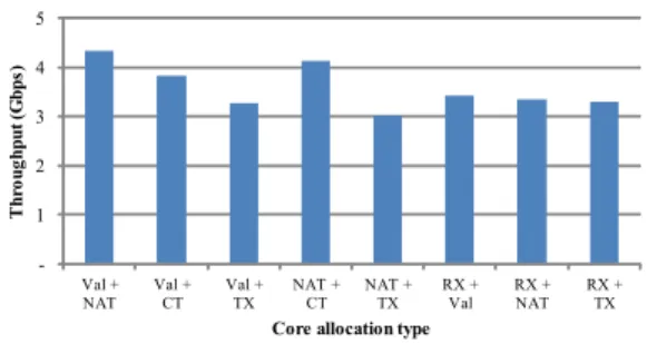 Table  4.  Processor  core  allocation  in  the  same  NUMA  socket   1 2 3 4 5 Val +NAT Val +CT Val +TX NAT +CT NAT +TX RX +Val RX +NAT RX +TXThroughput (Gbps)