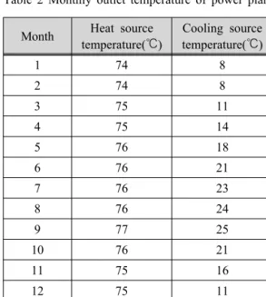 Fig. 2 Monthly Comparison of net power