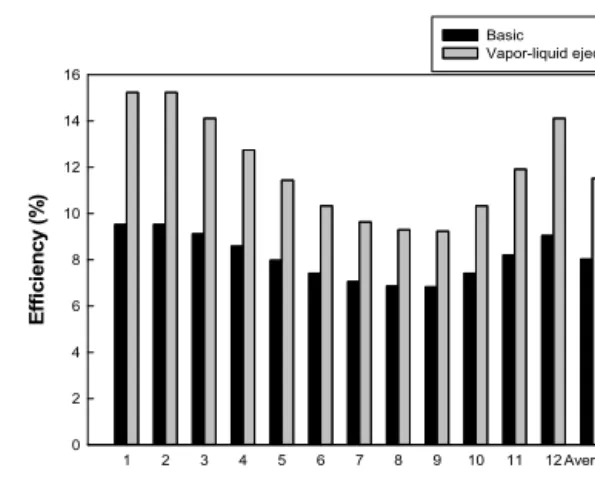 Fig. 3 Monthly Comparison of mass flow rate 낸 것이다.  터빈의 출력을 1MW로 고정시켰기 때 문에 순수발전량은 연간 일정한 경향을 보였으며  그래프에서 5가지의  냉매가  각각  다른  순수발전 량을 보인 이유는 각 냉매별로 열특성이 다르므 로 같은 시스템이라도 냉매별로 유입되는 유량이  다르기 때문에 펌프 소요동력이 각각 달라 본 그 래프와  같은  결과가  나타났다