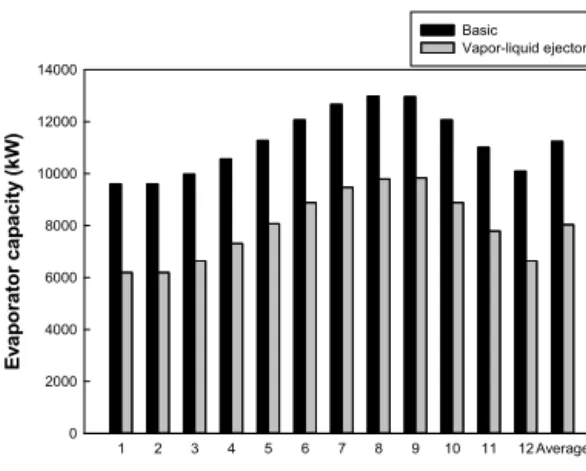 Fig. 5 Monthly Comparison of evaporator capacity