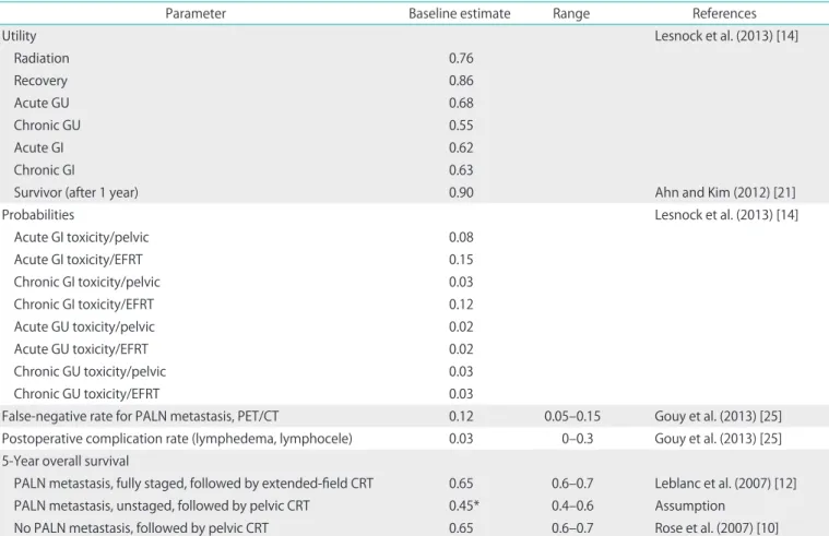 Table 1. Clinical estimates
