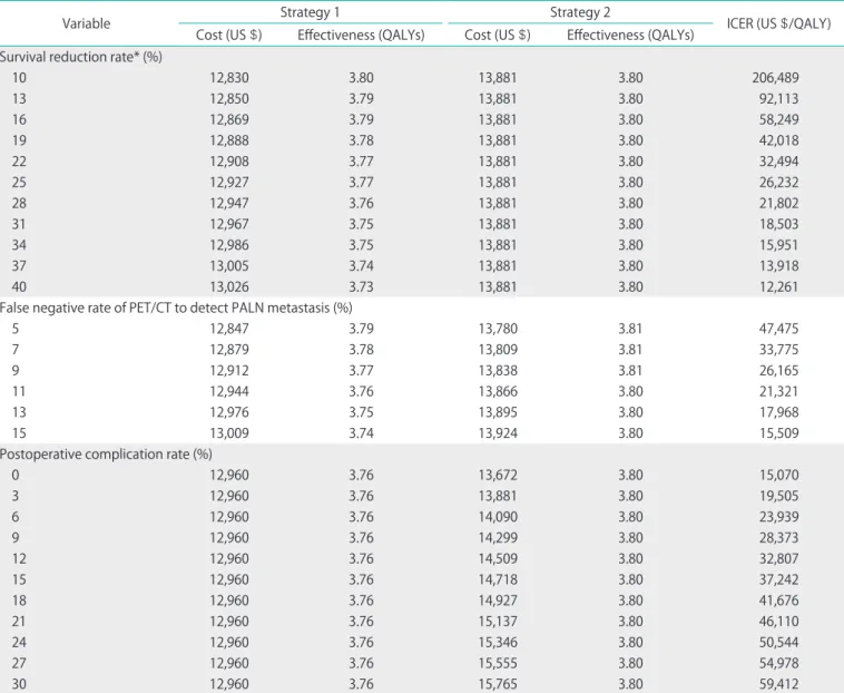 Table 3. Cost-effectiveness analysis