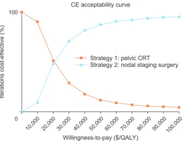Fig. 2. Cost-effectiveness (CE) acceptability curve comparing two stra- stra-tegies. CRT, chemoradiotherapy.