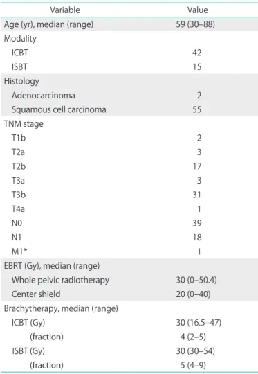 Table 1. Patient characteristics