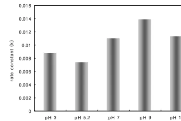 Fig. 5 The rate constants for photodegradation of  BT by TiO 2  with various transition metals