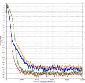 Fig. 3. MSE  learning  curves  for  the  impulsive  noise  (green:  MCC-CH1,  red:  NMCC-CH1,  orange:  MCC-CH2,  blue:  NMCC-CH2).