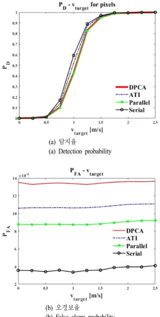 Fig.  12.  GMTI  performance  for  moving  target’s  velocity.