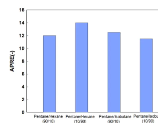 Table 4 Evaporator inlet pressures for selected  working fluids