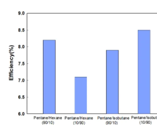 Fig. 7 Comparison of net power for selected  working fluids