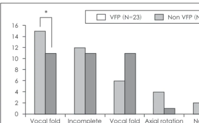 Table 2. Voice symptoms of VFP &amp; Non VFP groups