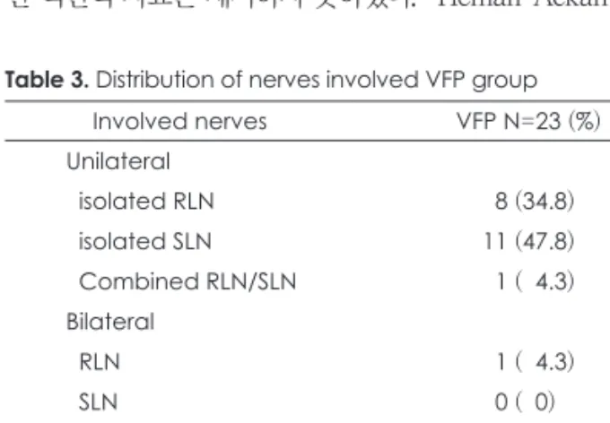 Table 3. Distribution of nerves involved VFP group Involved nerves VFP N=23 (%) Unilateral   isolated RLN 08 (34.8)   isolated SLN 11 (47.8)   Combined RLN/SLN 01 (04.3) Bilateral   RLN 01 (04.3)   SLN 00 (00)0