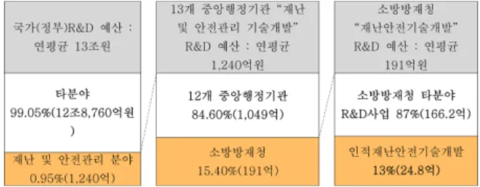 그림 3. 인적재난 안전기술개발사업 추진 현황(2008-2013)(소방 방재청 자료, 단위 백만원)