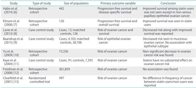 Table 1. Summary of the evidence regarding impact of statin therapy on risk and survival of ovarian cancer 