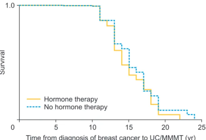 Fig. 1. Kaplan-Meier estimates of time to uterine carcinosarcoma/