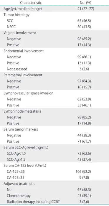 Table 2 shows the clinicopathological characteristics of the  115 patients included in this study