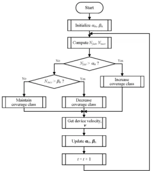 Fig. 5. The  flow  chart  of  the  decoding  error  rate  based  coverage  class  adaptation  scheme
