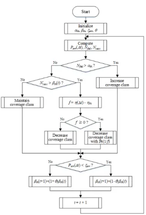 그림 6. 보고횟수 기반 커버리지 클래스 변경 기법의 순서도 Fig. 6. The  flow  chart  of  the  notification  frequency  based  coverage  class  adaptation  scheme