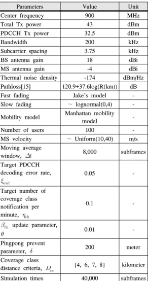 표 3. 모의실험 파라미터 Table 3.  Simulation  parameters