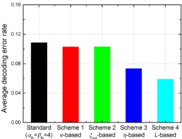 Fig. 9. The  average  decoding  error  rate  of  each  user  according  to  the  coverage  class  adaptation  schemes