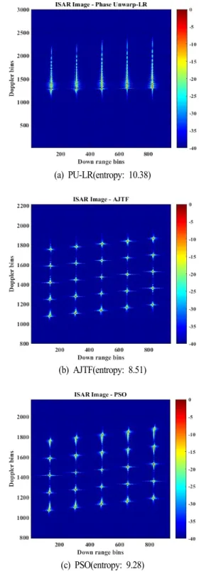 그림  3.  회전운동 보상 이전의 ISAR  영상(엔트로피:  11.12) Fig. 3. An  ISAR  image  before  RMC(entropy:  11.12).