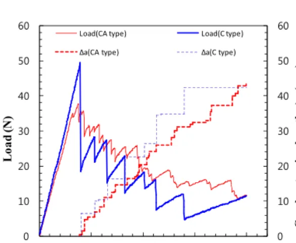 Fig. 4 Schematic four models of crack growth  acquired from a fracture test(CA type specimen)