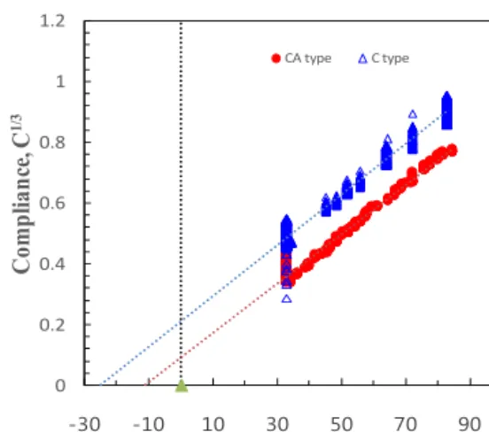 Fig. 7 The correction factor from the relationship  between compliance and crack length