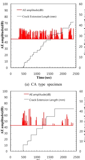 Fig. 9 The relationships between AE amplitude and  crack extension length