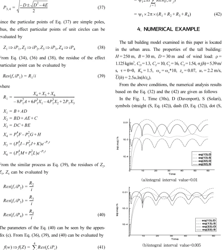 Figure 1. Numerical analysis results of Eq. (32), (42).