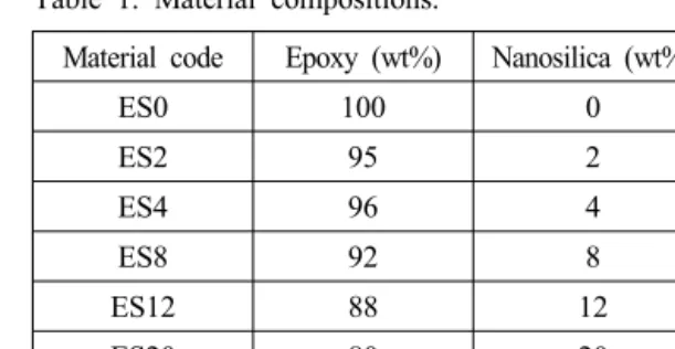 Table 1. Material compositions.
