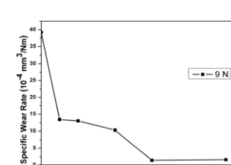 Fig. 2 Variation of coefficient of friction according  to sliding distance when applied load kept at  6N and sliding velocity 0.2 m/s.