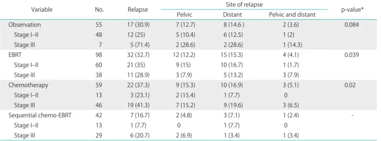 Table 2 reports the number and the site of relapses ac-