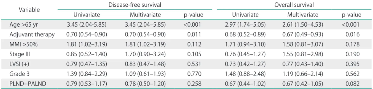 Table 4. Comparison between adjuvant therapies for the risk of recurrence and death Relapse Death  Observation  (n=21, 38%) EBRT  (n=43, 44%) Chemotherapy  (n=23, 39%) Sequential chemo-EBRT (n=4, 10%) Observation    (n=17, 31%) Observation total  (n=55) 1.