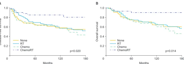 Fig. 1. Kaplan-Meier curves for (A) disease-free and (B) overall survival according to the adjuvant treatments
