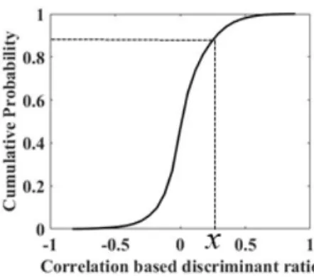 Fig. 3.  Correlation  based  discriminant  matrix  by  subtracting  Fig.  2  from  Fig