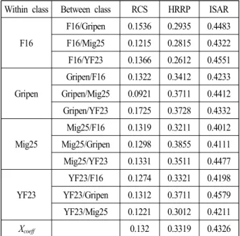 표  1.  제안한 클래스 분리 측정 결과 Table  1.  Proposed  class  separability  measures.