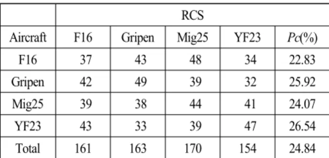 표  4.  RCS을 사용한 표적의 혼동 행렬 Table  4.  Confusion  matrix  of  targets  using  RCS.
