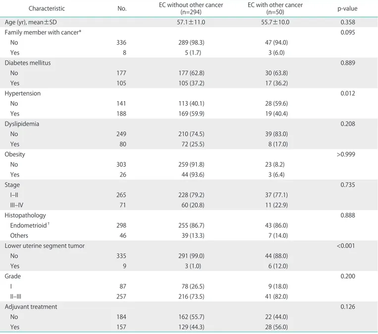 Table 1. Clinicopathologic characteristics of endometrial cancer patients (n=344)