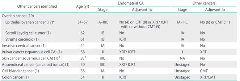 Table 3. Synchronous cancers found in endometrial cancer patients (n=25)