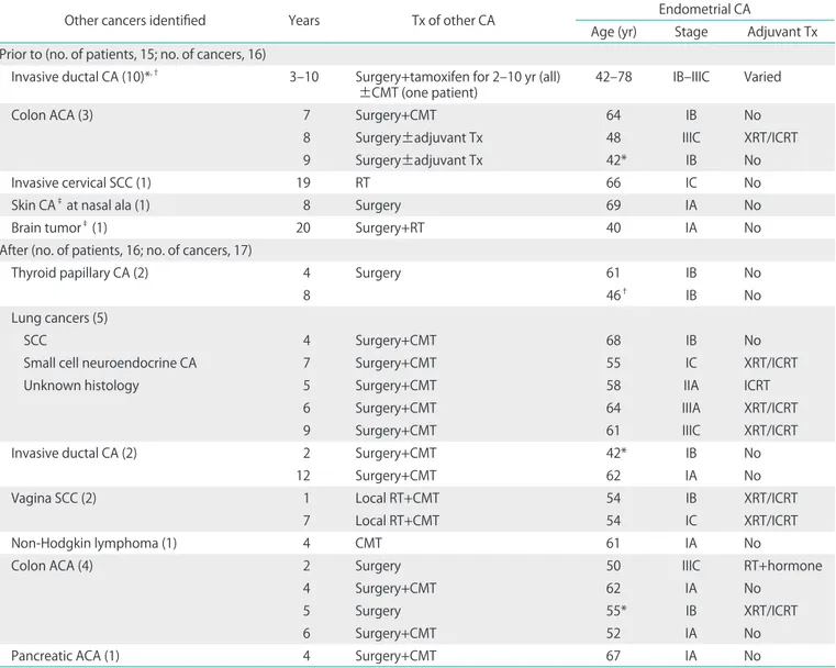 Table 4. Metachronous cancers found in endometrial cancer patients (n=32)