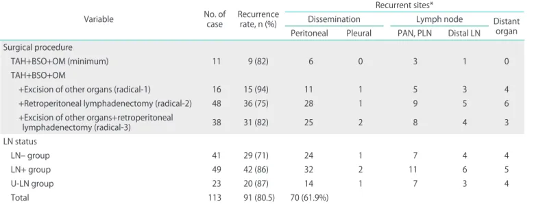 Table 4. Univariate and multivariate analysis of prognostic factors for overall survival