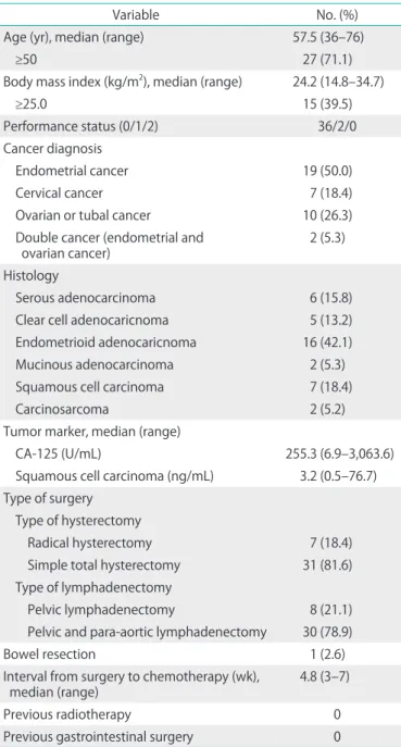 Table 1. Patient demographics and baseline clinical characteristics  (n=38)