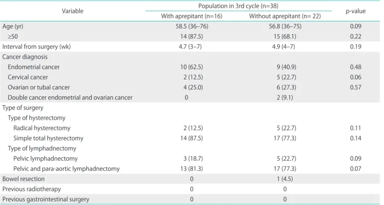 Table 3. Patient demographics and clinical characteristics in the third cycle