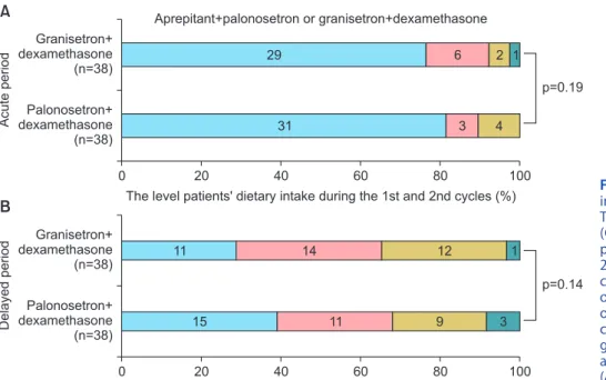 Fig. 2. Proportion of patients achieving a complete response (CR; no emetic episodes or use of rescue therapy) according to the study phase  (A: acute, 0–24 hours; B: delayed, 2–7 days) during the first and second cycles