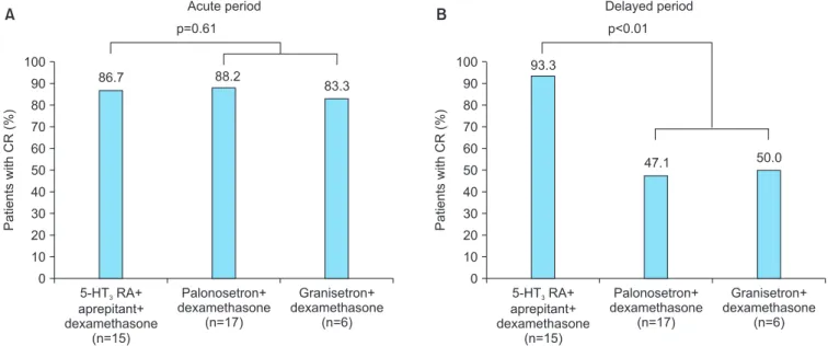 Fig. 4. Proportion of patients achieving a complete response (CR; no emetic episodes or use of rescue therapy) according to the study phase  (A: acute, 0–24 hours; B:  delayed, 2–7 days) during the third cycle