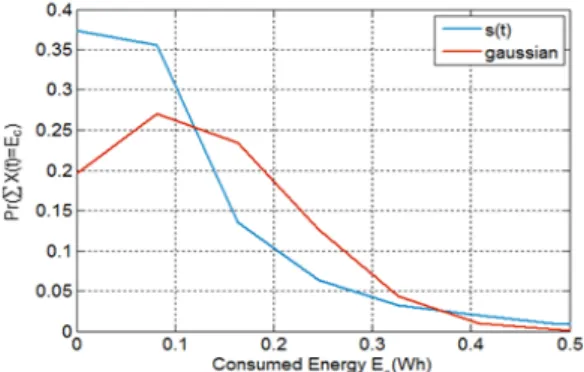 Fig. 1. Frequency  distribution  for  energy  consumption  of  GalaxyNote2  user  during  30  minutes   
