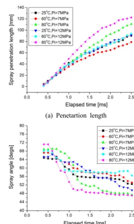 Fig. 6 shows spray images at T c  = 80°C. The  spray develops in the shape of a triangle, but at Pc 