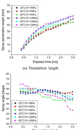 Fig. 8 Penetration length and spray angle at Pc =  0.9 MPa